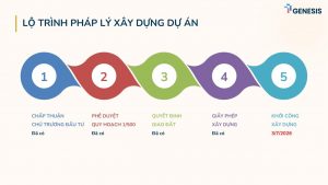 Lộ trình pháp lý TT Genesis: quy hoạch 1/500, giao đất, giấy phép xây dựng, khởi công 2026