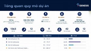Tổng quan quy mô dự án TT Genesis 1,9ha, 2 tháp đôi 30 tầng, 1438 căn hộ sổ hồng lâu dài